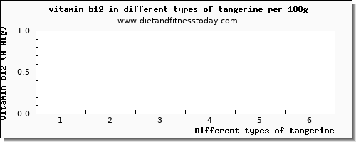 tangerine vitamin b12 per 100g